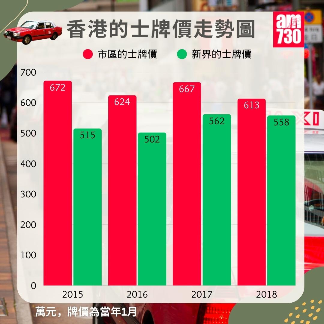 本港的士牌價走勢圖|2025年4月15日更新(am730製圖)