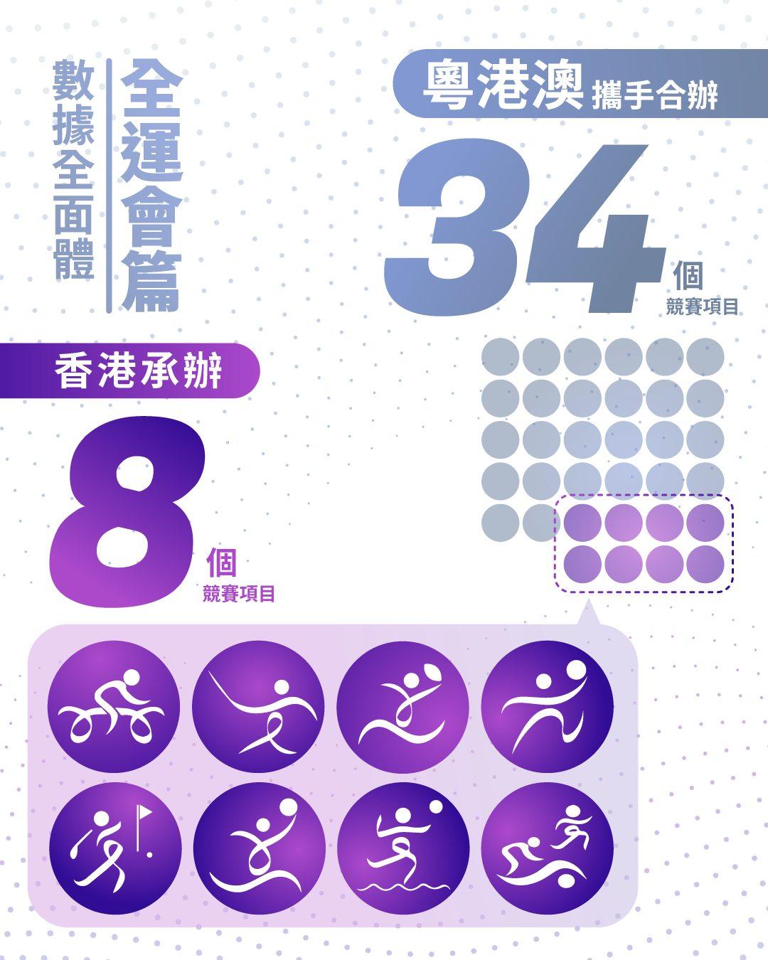 全運會香港賽區|香港承辨8個競賽項目。(2025全運會香港賽區圖片)