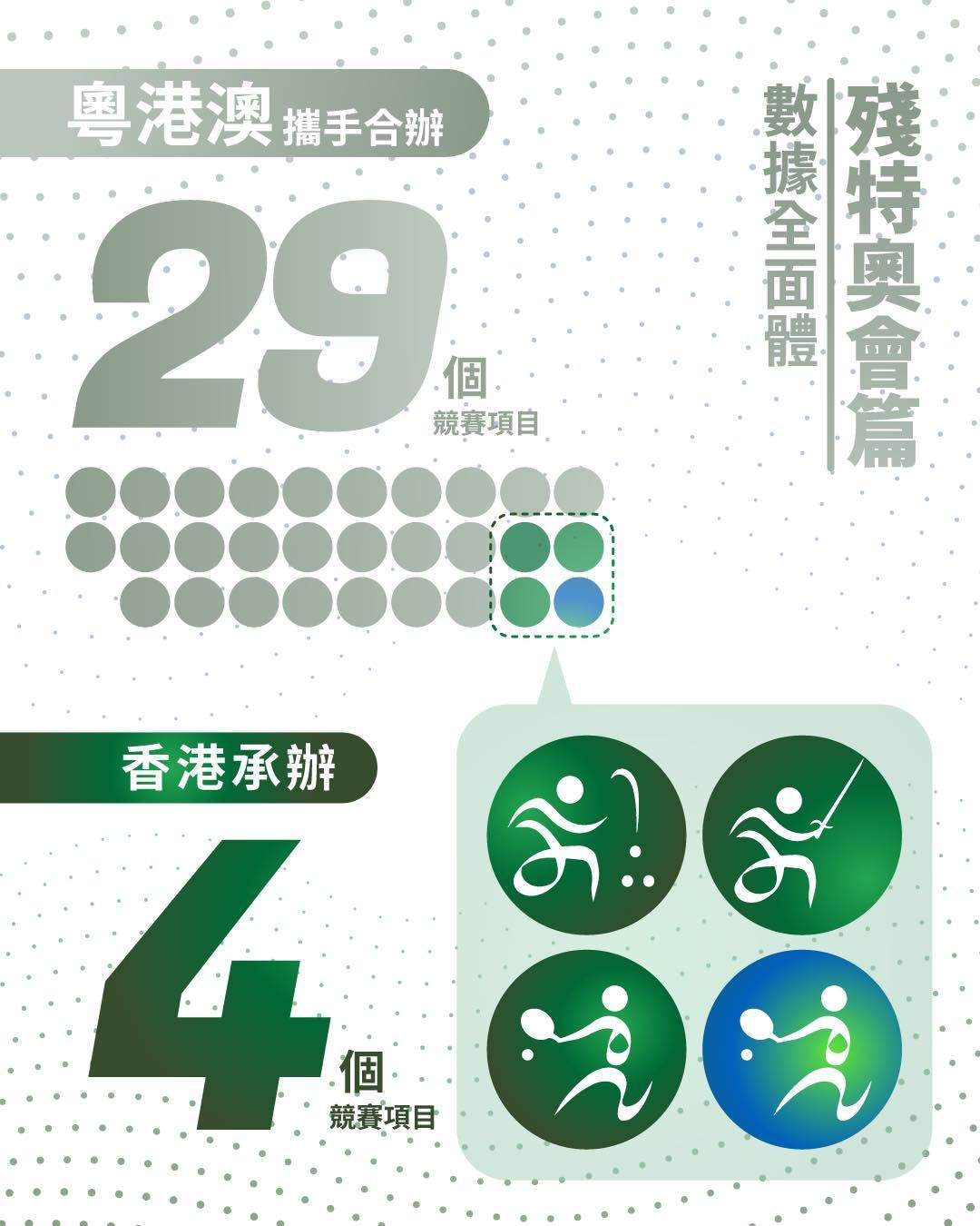 全運會香港賽區|香港承辨4個殘特奧會競賽項目。(2025全運會香港賽區圖片)