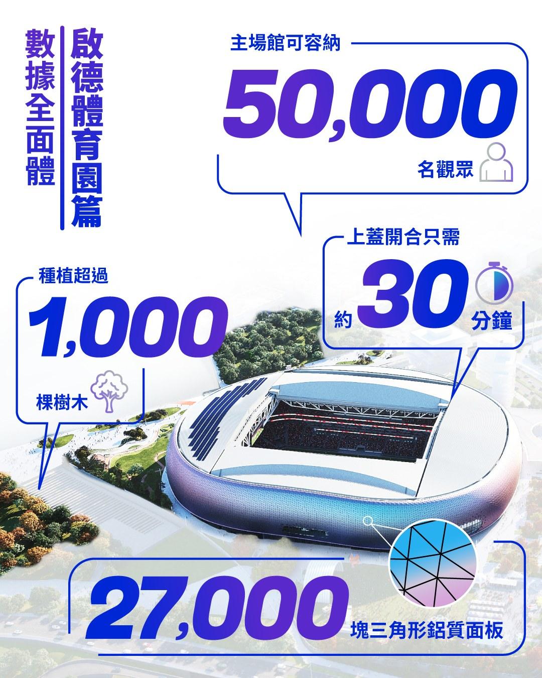 全運會香港賽區|啟德體育園篇。(2025全運會香港賽區圖片)