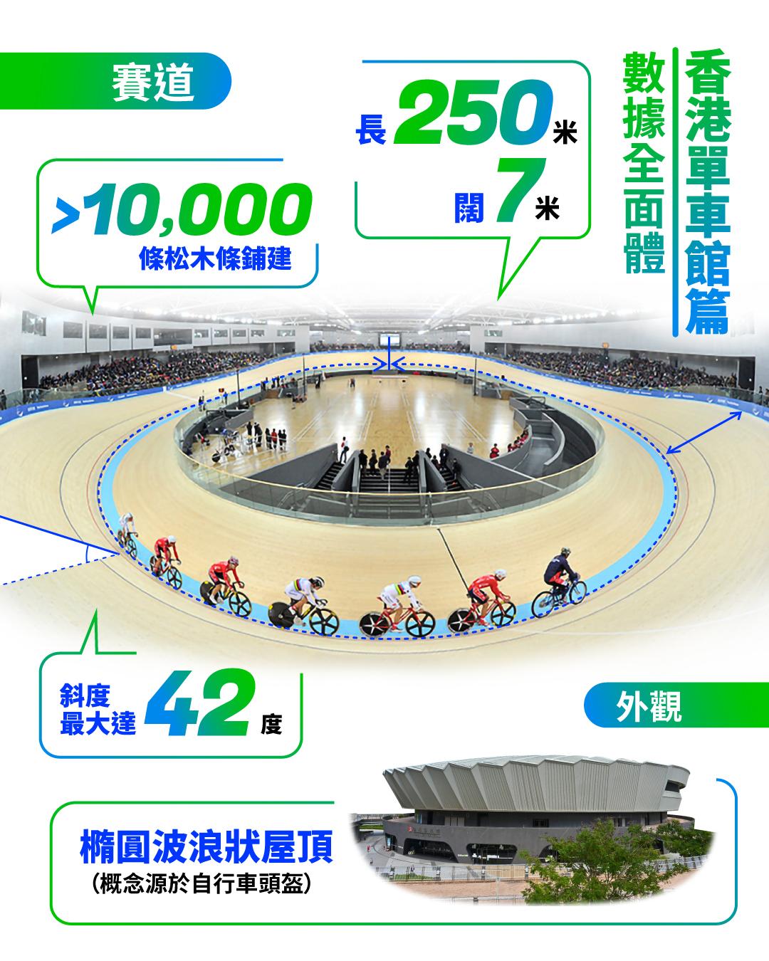 全運會香港賽區|香港單車館。(2025全運會香港賽區圖片)