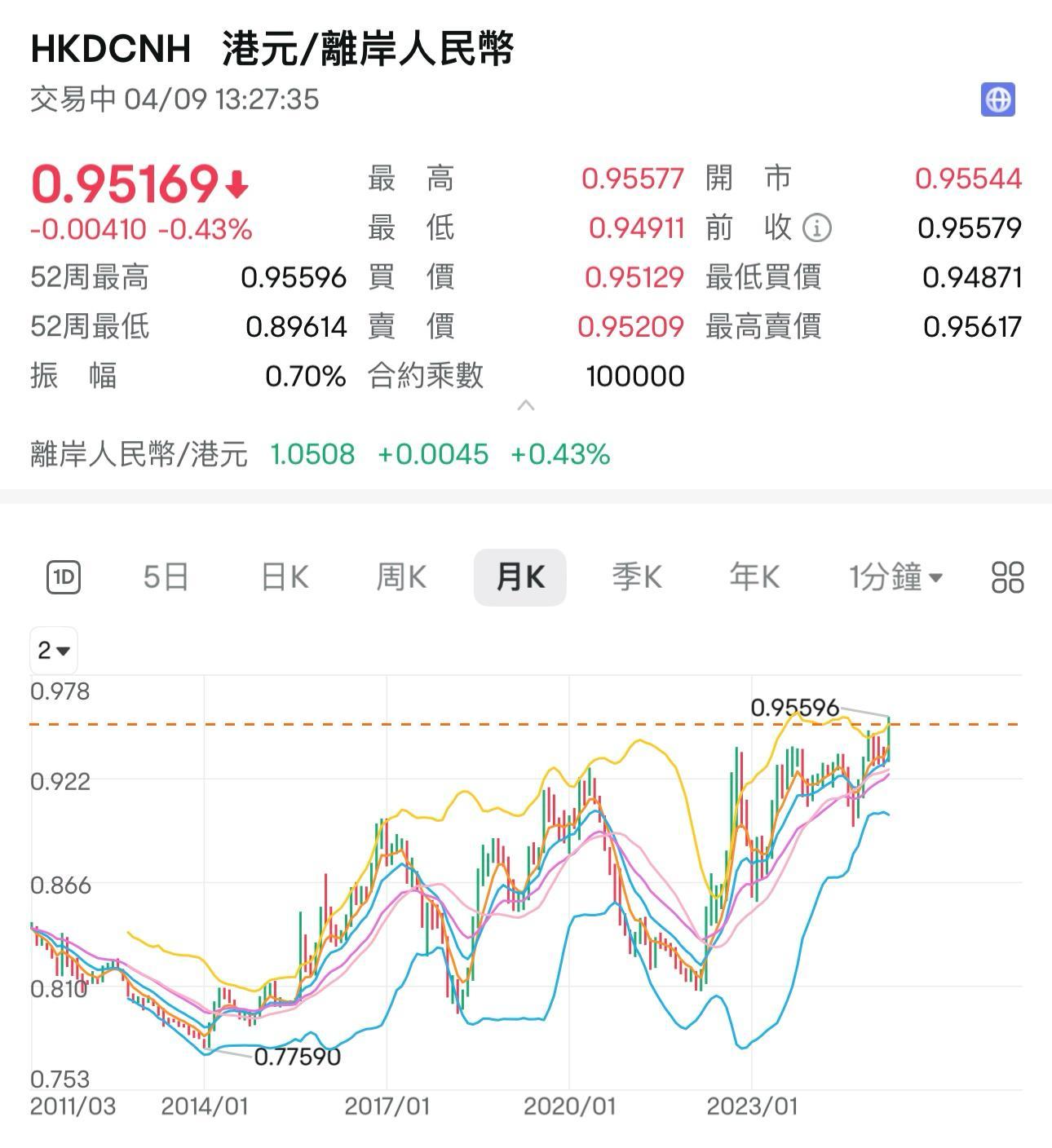 離岸人民幣兌港元同樣創新低,每100港元兌95.5元人民幣。