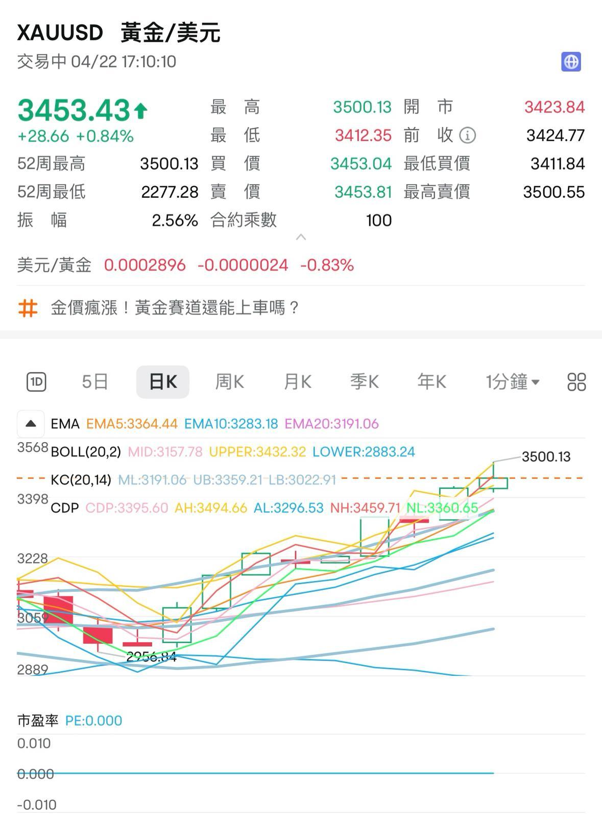 現貨金價一度突破3,500美元,再創新高。