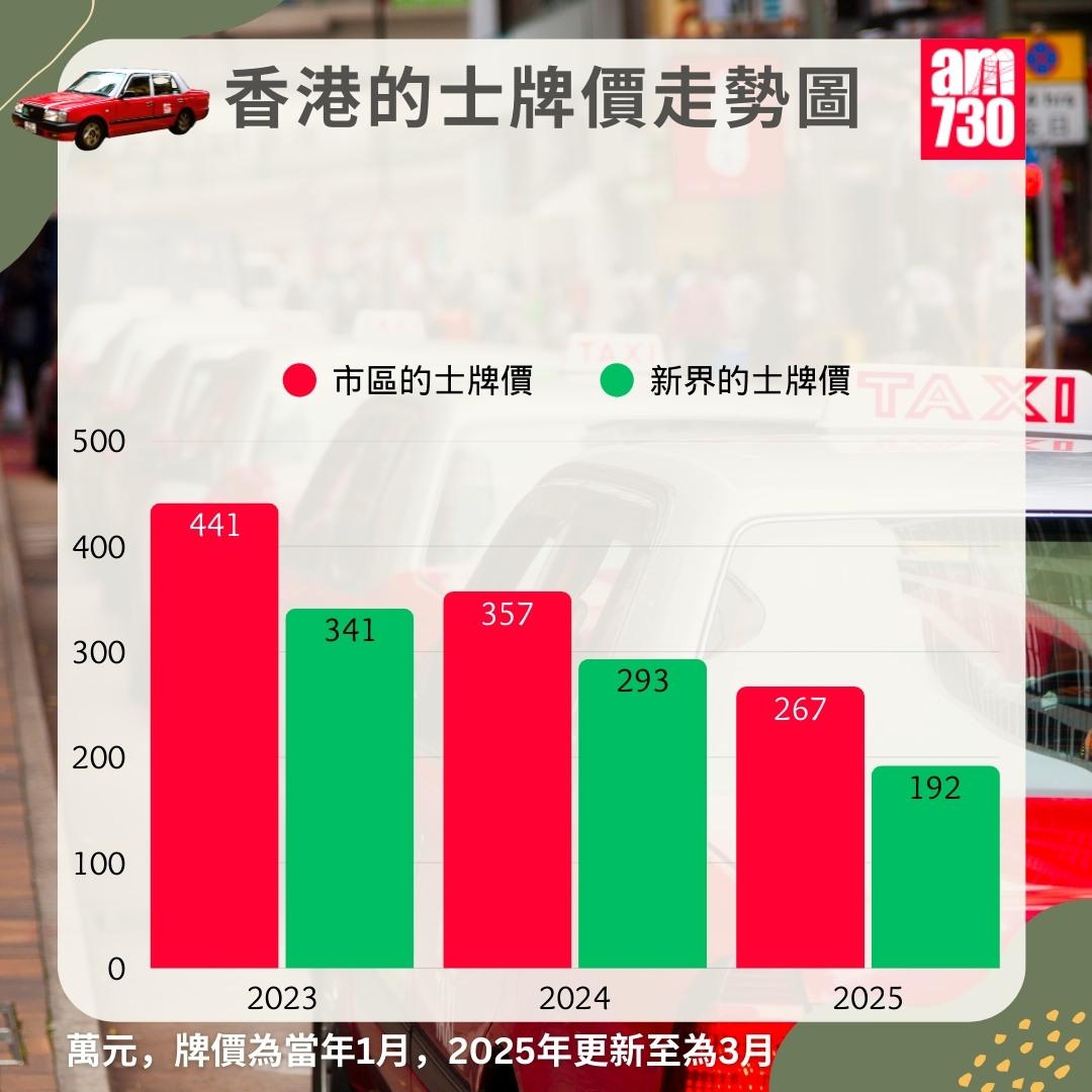 本港的士牌價走勢圖|2025年4月更新(am730製圖)