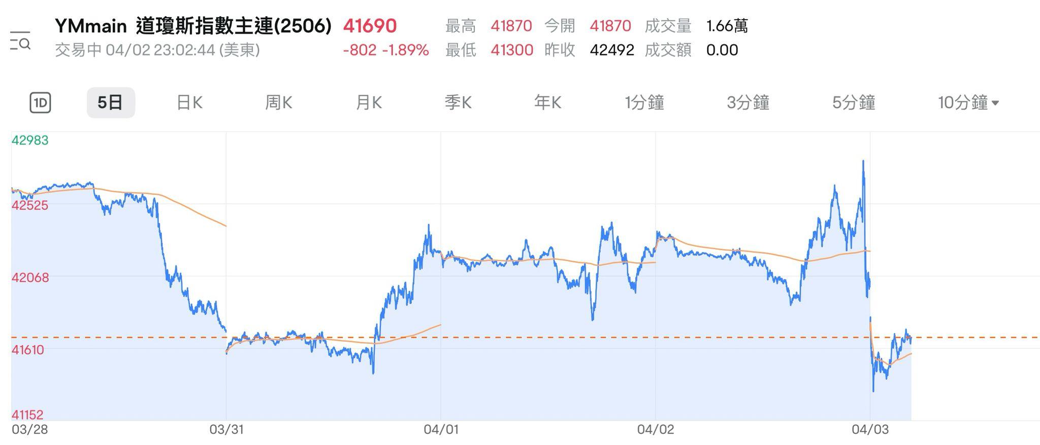 道指期貨暴跌逾800點。
