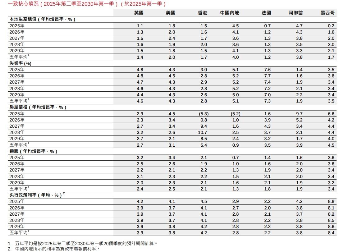 滙控的「一致核心境況」中,預期香港樓價今年再跌5.3%。(滙控業績截圖)