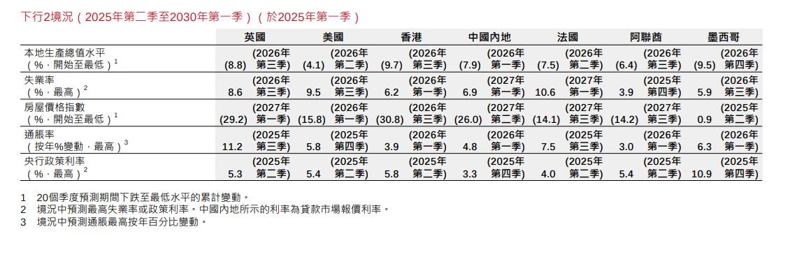 在「下行2境況」的假設下,滙豐預估香港GDP可能出現最多9.7%的跌幅,樓價較今年首季最高下跌30.8%。(滙控業績截圖)