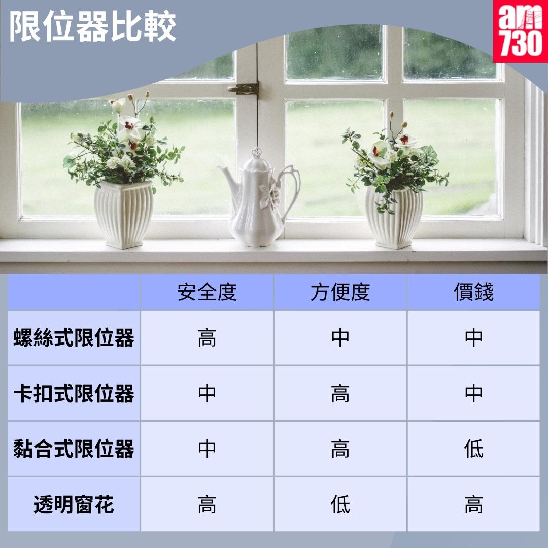 窗戶限位器加強門窗防護|比較(am730製圖)