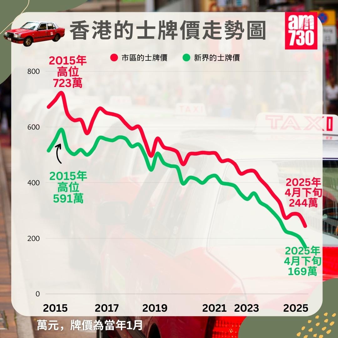 本港的士牌價走勢圖|2025年4月29日更新(am730製圖)