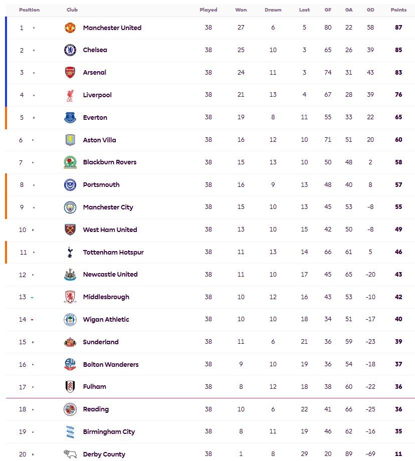 英超2007/2008積分榜,打吡郡以10分降班,當屆冠軍是曼聯。(英超官網截圖)