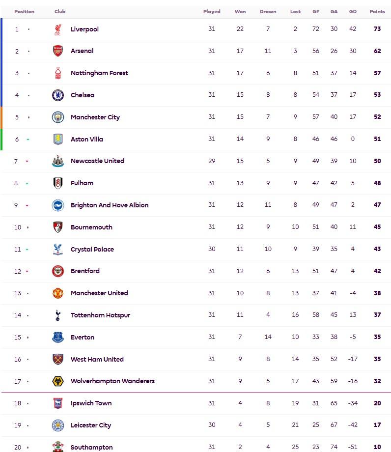 英超2024/2025積分榜,修咸頓已提早降班,目前累積10分。(英超官網截圖)