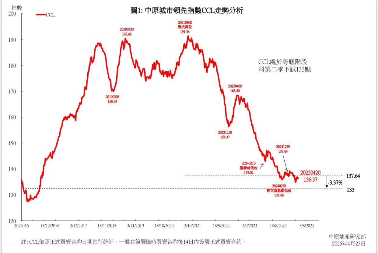 中原城市領先指數CCL走勢分析。