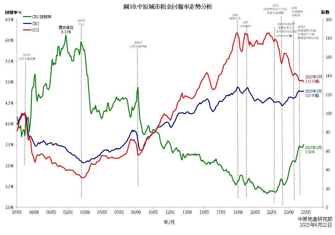 中原城市租金回報率見13年高位 料3月超越H按息 供平過租將重臨|樓市數據