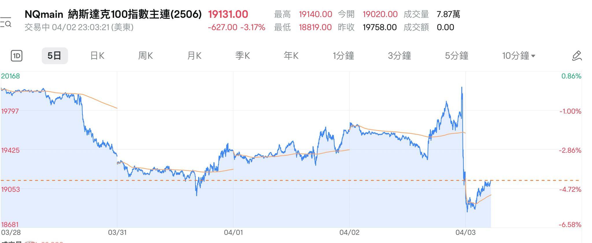 納指100期貨一度跌幅超過4%,下跌超過800點。