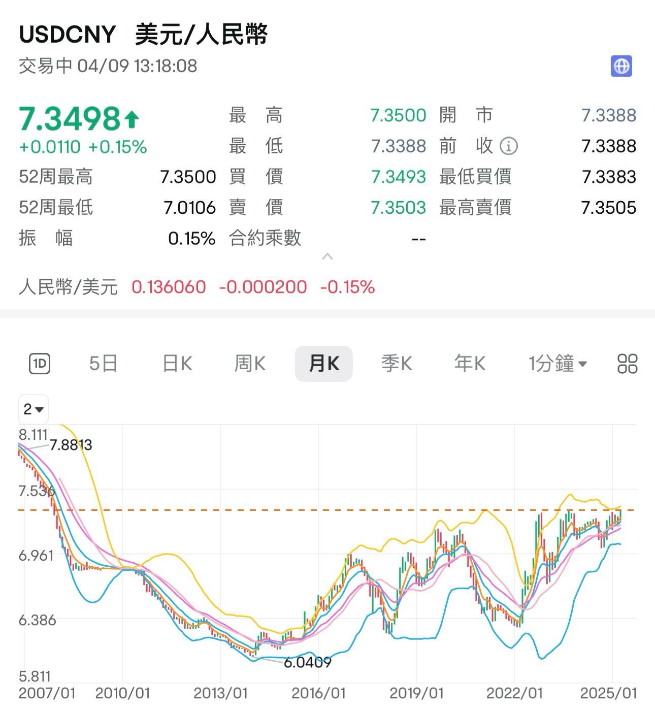 在岸人民幣兌美元低見7.3498,創下2007年以來的新低。