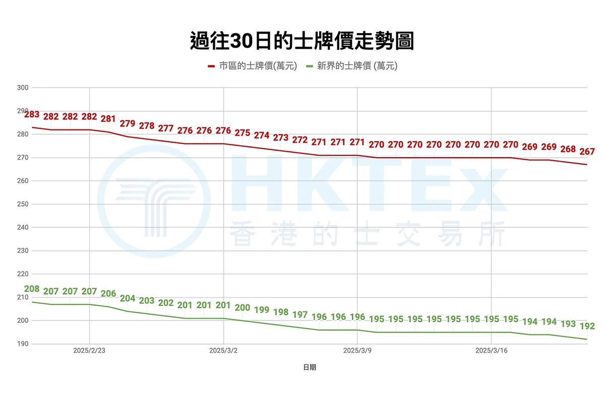 過往30日的士牌價走勢圖。(香港的士交易所網站圖片)