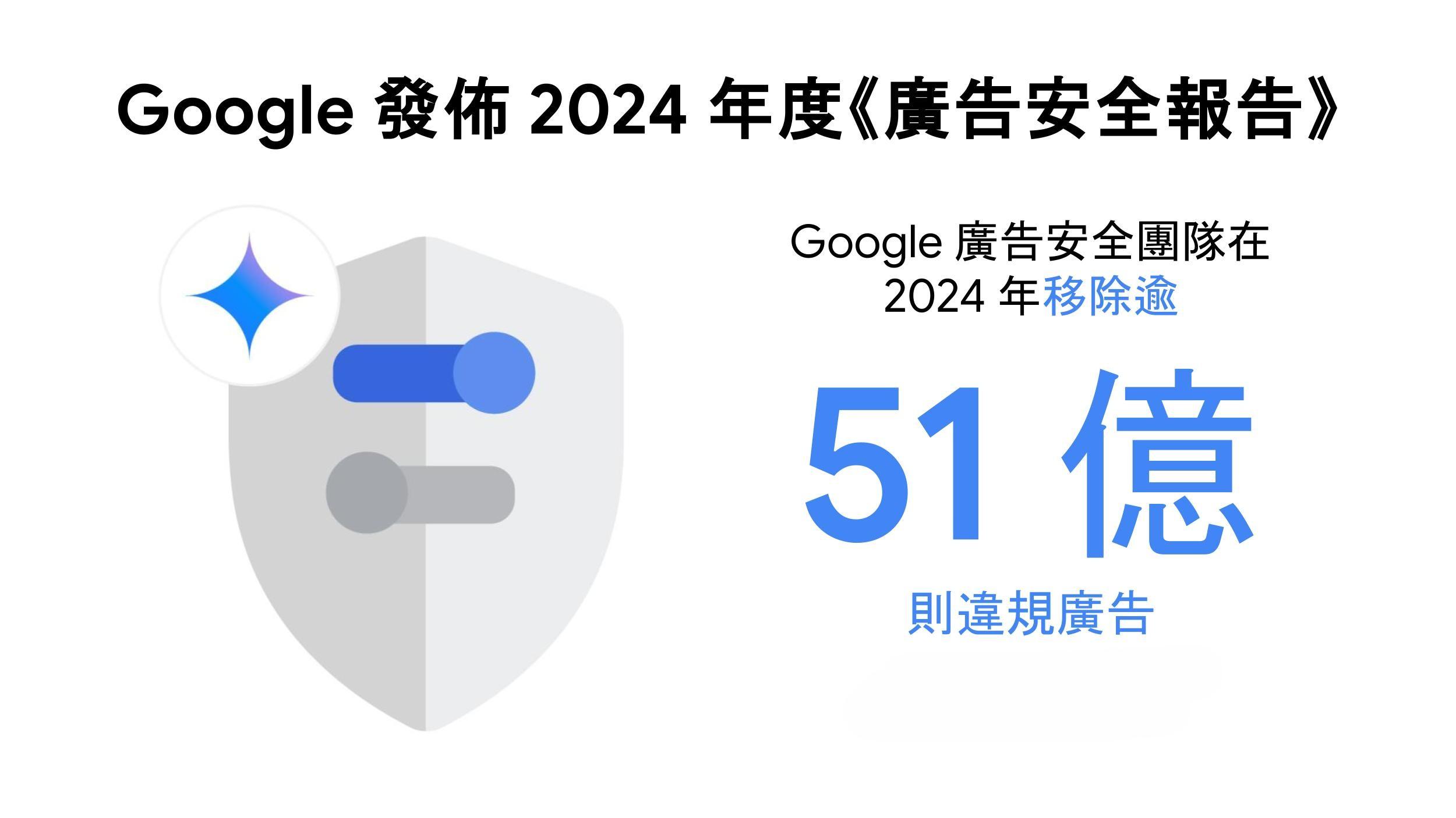 Google在2024年移除了逾51億則違規廣告。