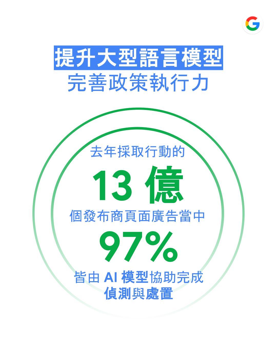 Google利用AI加強政策執行力。
