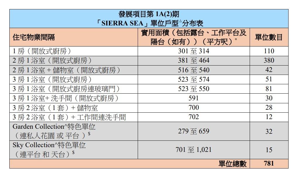 新盤樓書|SIERRA SEA提供781伙 最細301呎起 兩房佔逾五成|西沙新盤