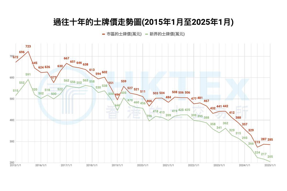 過去10年的士牌價走勢圖。(香港的士交易所網站圖片)