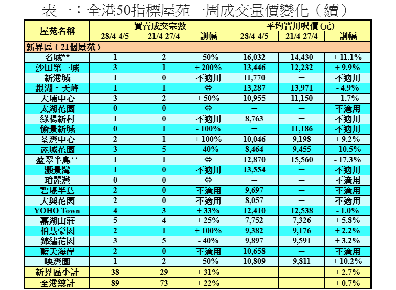 50指標屋苑買賣創五周新高 利嘉閣:新盤熱賣帶動樓市|樓市數據