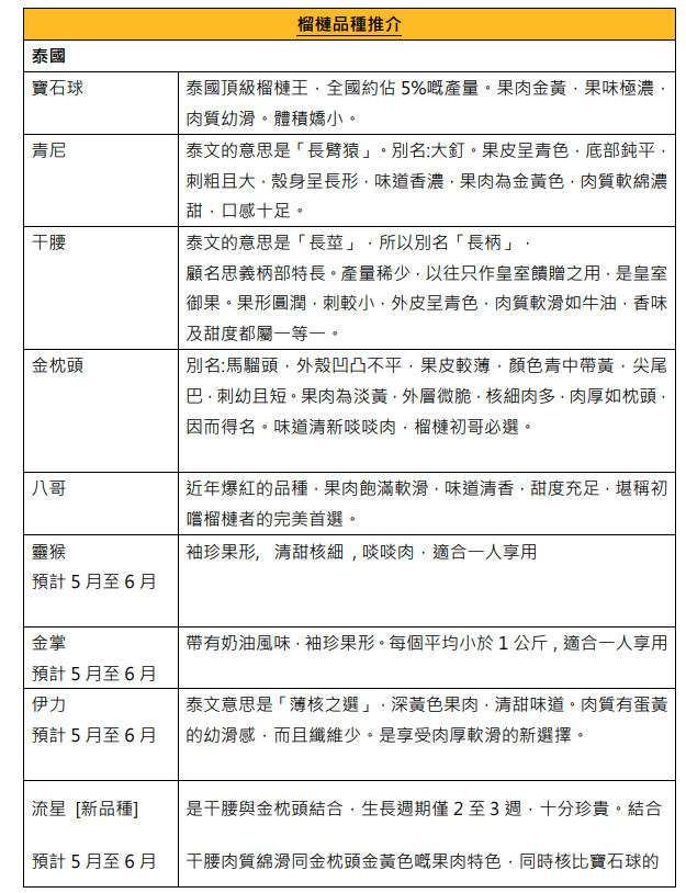 惠康提供超過15種榴槤選擇