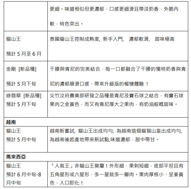惠康提供超過15種榴槤選擇
