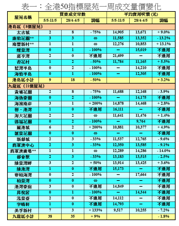 50指標屋苑買賣按周回落9% 利嘉閣:料可再向百宗水平進發|樓市數據