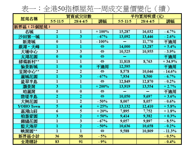 50指標屋苑買賣按周回落9% 利嘉閣:料可再向百宗水平進發|樓市數據