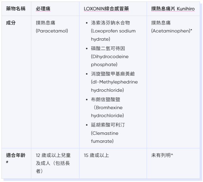 發燒/頭痛藥主要成分及比較