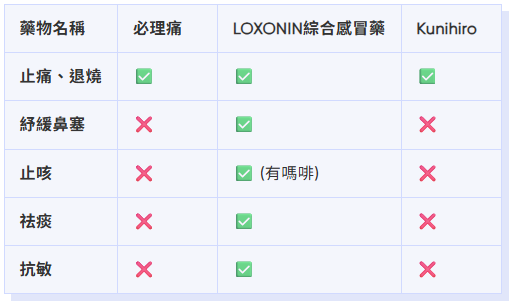 可以舒緩甚麼症狀?