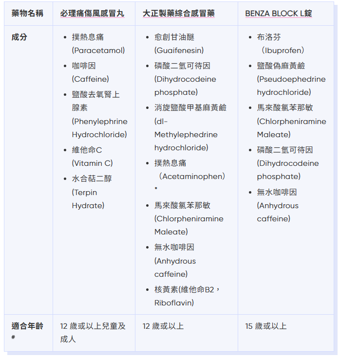 感冒藥主要成分及比較