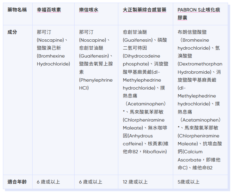 止咳藥主要成分及比較