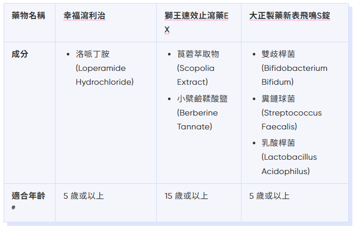 肚屙藥主要成分及比較