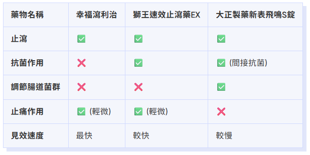 可以舒緩甚麼症狀?