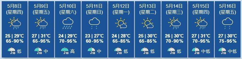 天文台展望明日稍後至星期六天氣漸轉不穩定及有驟雨。隨後一兩日驟雨逐漸減少,氣溫稍為下降。(香港天文台)