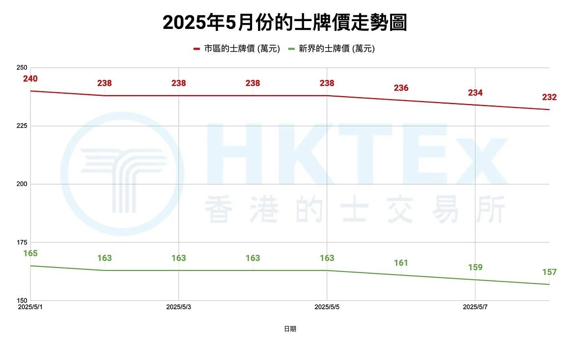 5月份的士牌價走勢圖。(香港的士交易所官網截圖)