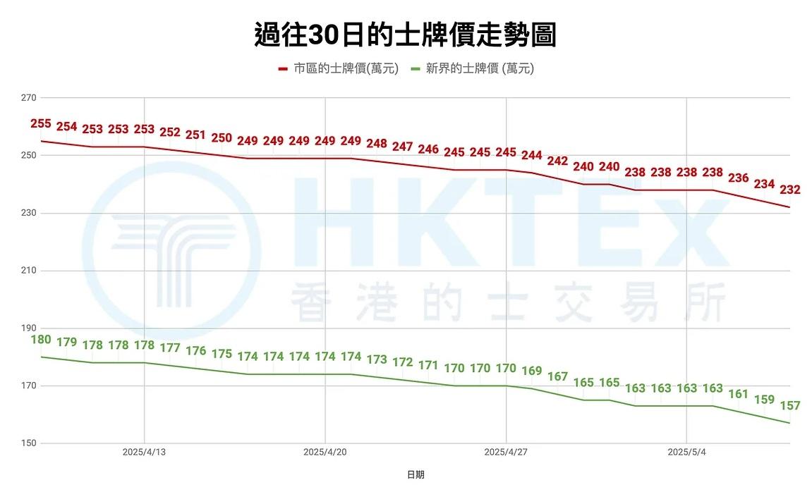過去30日的士牌價走勢圖。(香港的士交易所官網截圖)