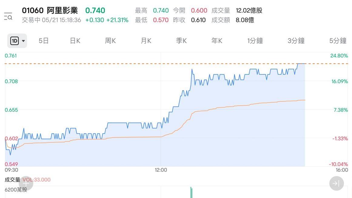 阿里影業午後急升逾20%。