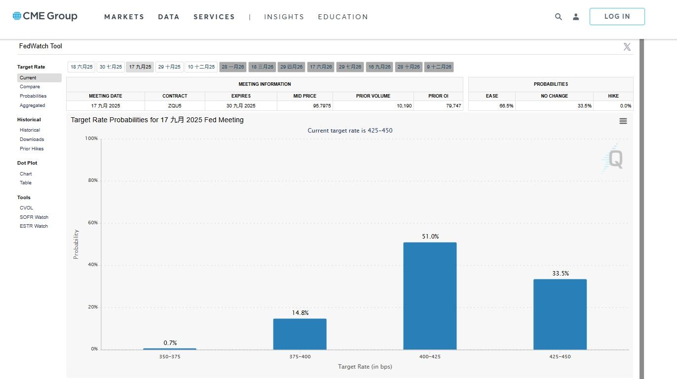 市場目前預計聯儲局較大機會要到9月才恢復減息,9月減息機會率約65%。(FedWatch網頁截圖)