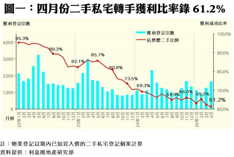 4月私宅虧損個案突破千宗 創逾16年新高 料6月才有改善|樓市數據
