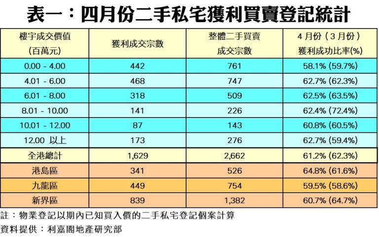 4月私宅虧損個案突破千宗 創逾16年新高 料6月才有改善|樓市數據