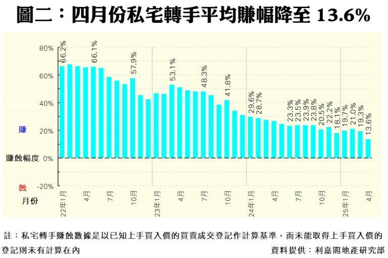 4月私宅虧損個案突破千宗 創逾16年新高 料6月才有改善|樓市數據