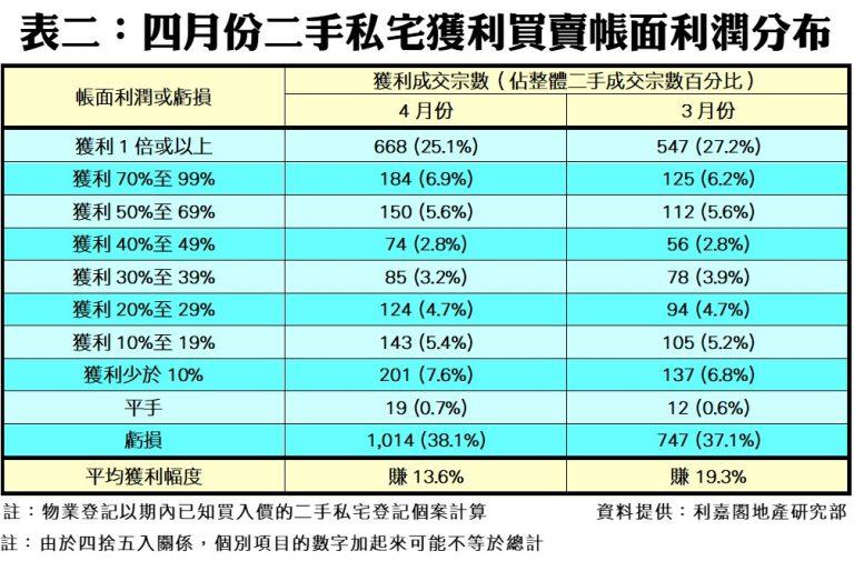 4月私宅虧損個案突破千宗 創逾16年新高 料6月才有改善|樓市數據