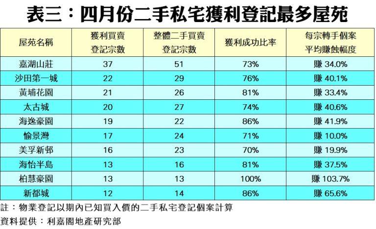 4月私宅虧損個案突破千宗 創逾16年新高 料6月才有改善|樓市數據