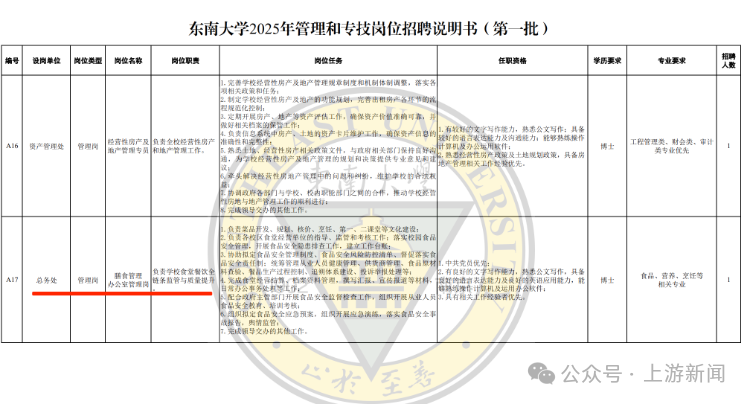 位於江蘇南京的東南大學,近日發布一則招聘公告引起內地網民廣泛關注。公告中顯示,該校總務處計劃招聘一名膳食管理辦公室管理崗位人員,並要求應聘者擁有博士學歷,引發熱議。