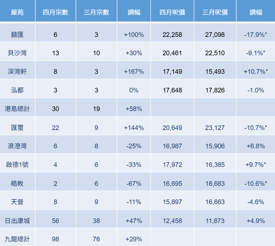 全港18大新晉屋苑二手登記量價按月變化:港島區及九龍區