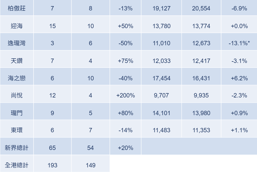 全港18大新晉屋苑二手登記量價按月變化:新界區