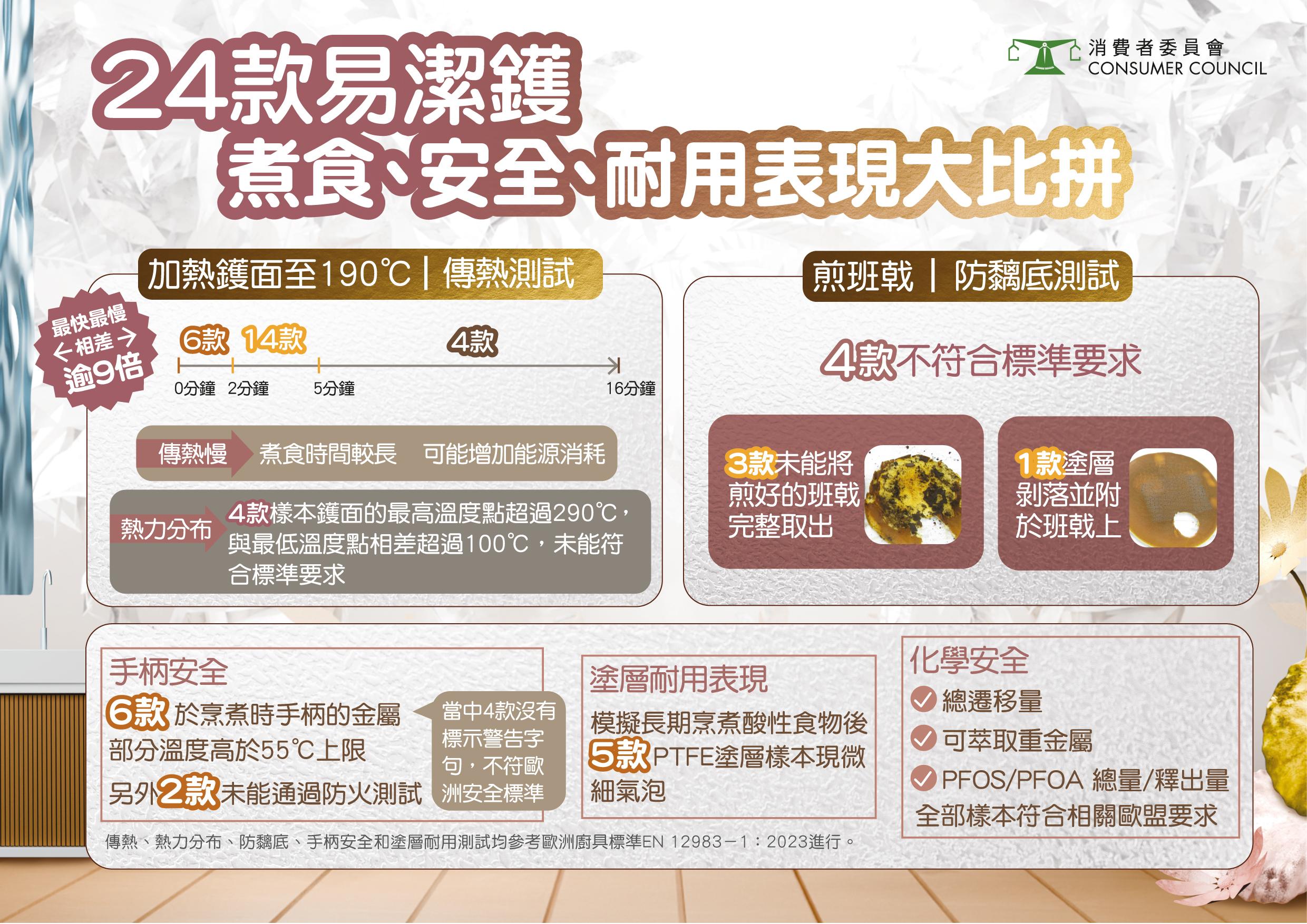 24款易潔鑊樣本表現大比拼。(消委會)