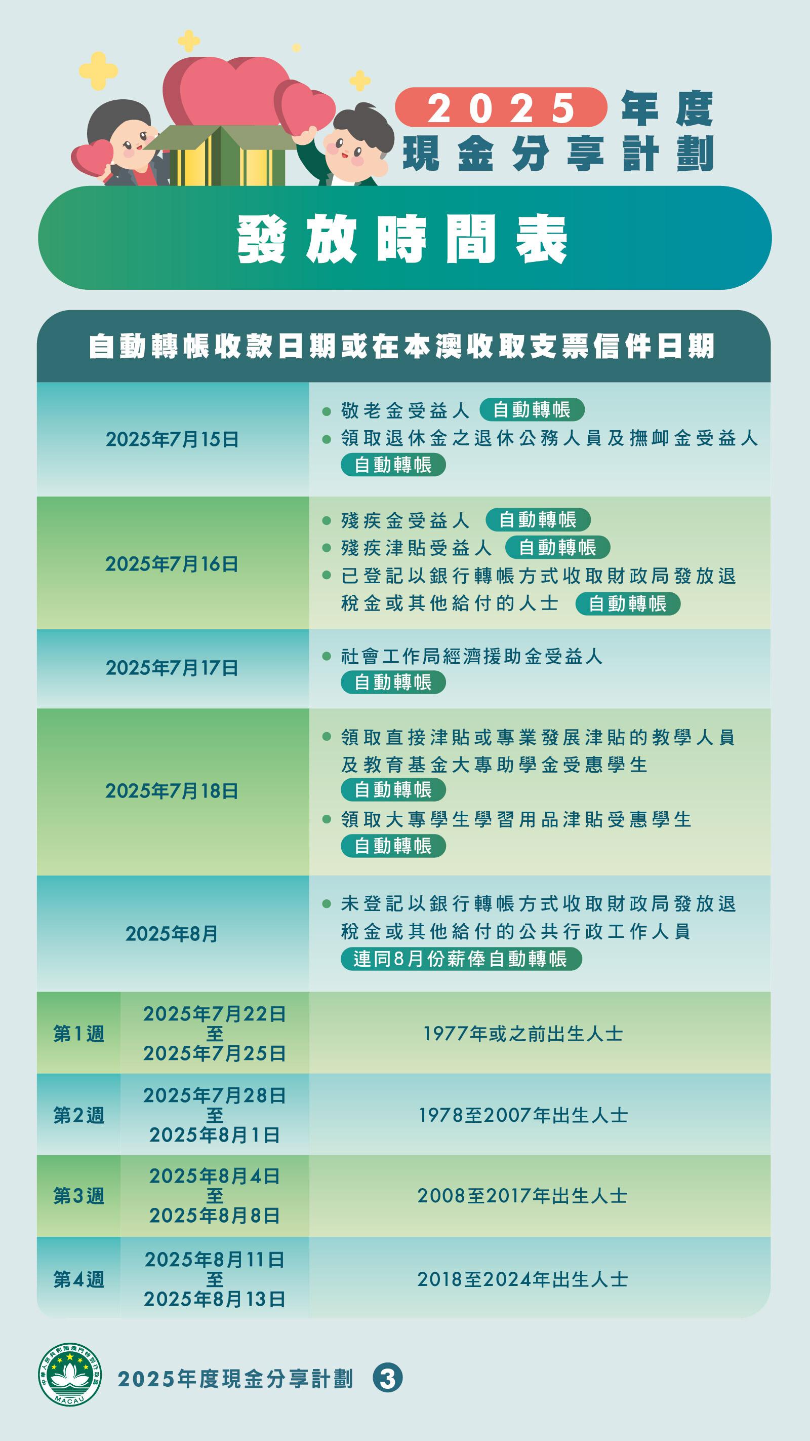 澳門本年度現金分享將於7月15日起發放,澳門特區政府新設去年全年逗留澳門至少183天的條件,3類人士可獲豁免,另8種不在澳門的情況可聲請發放款項。(澳門特區政府)